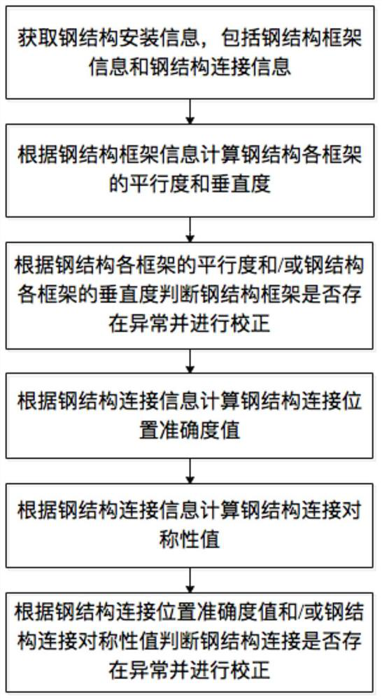 Steel structure connection process detection and correction method and system