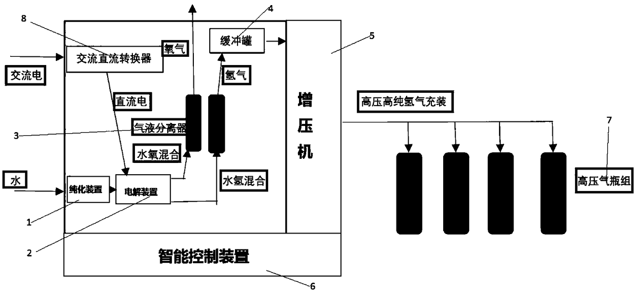 High-pressure high-purity hydrogen manufacturing and adding all-in-one machine