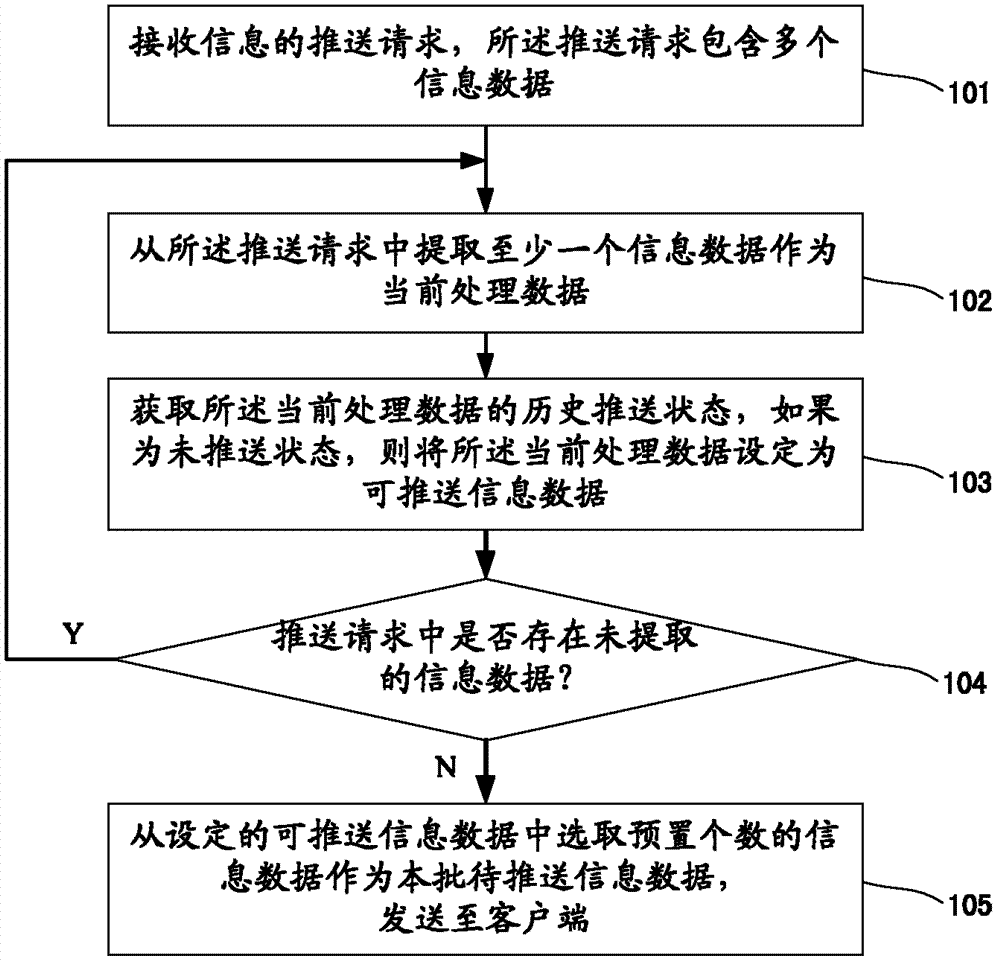 Message push method and device