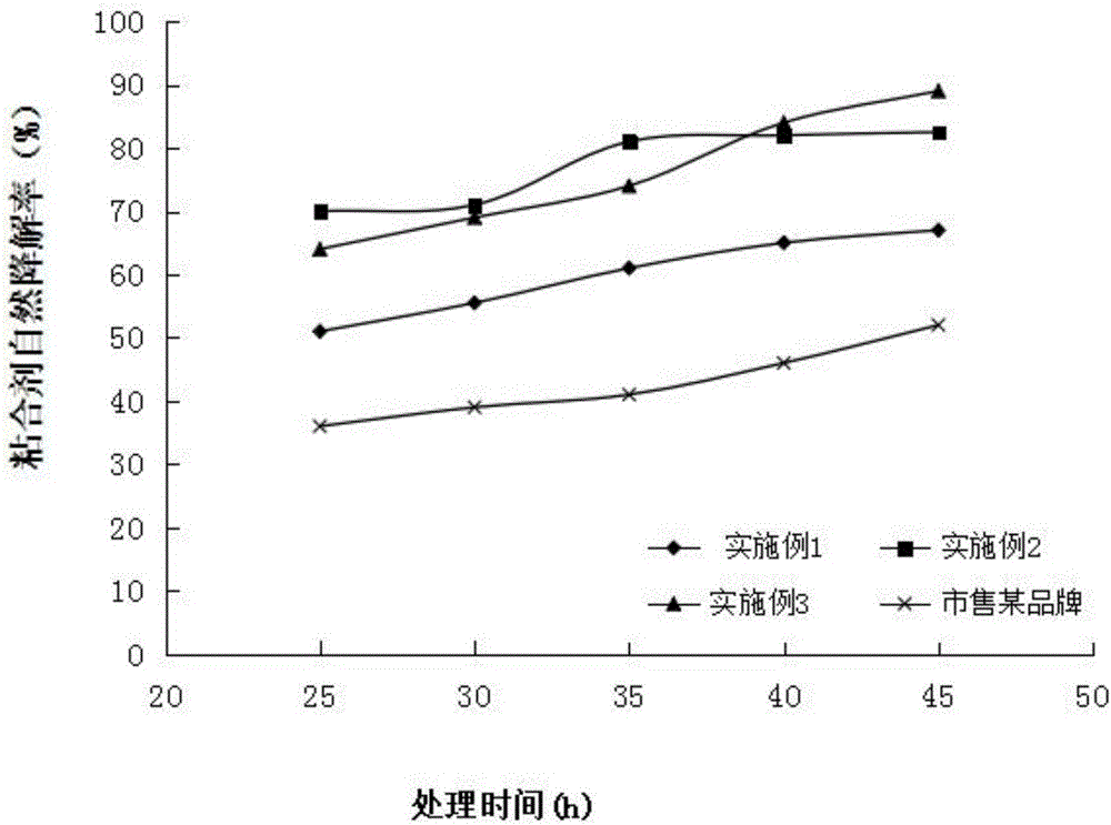 A preparation method and application of an energy-saving and environment-friendly building material binder for desulfurization fly ash