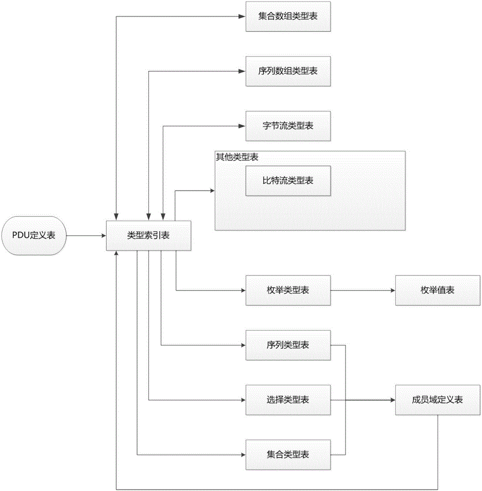 Coding and decoding method applicable to ASN.1 recursive solution data structure description