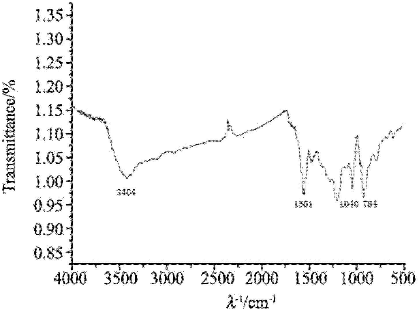 Method for preparing polypyrrole/gold nano composite