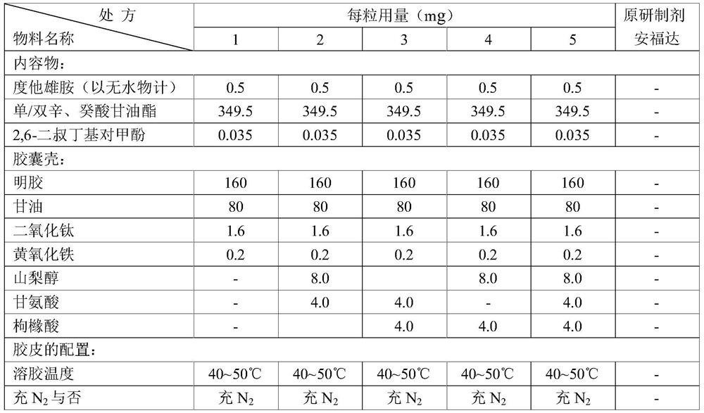 A kind of soft capsule composition containing dutasteride and its preparation method