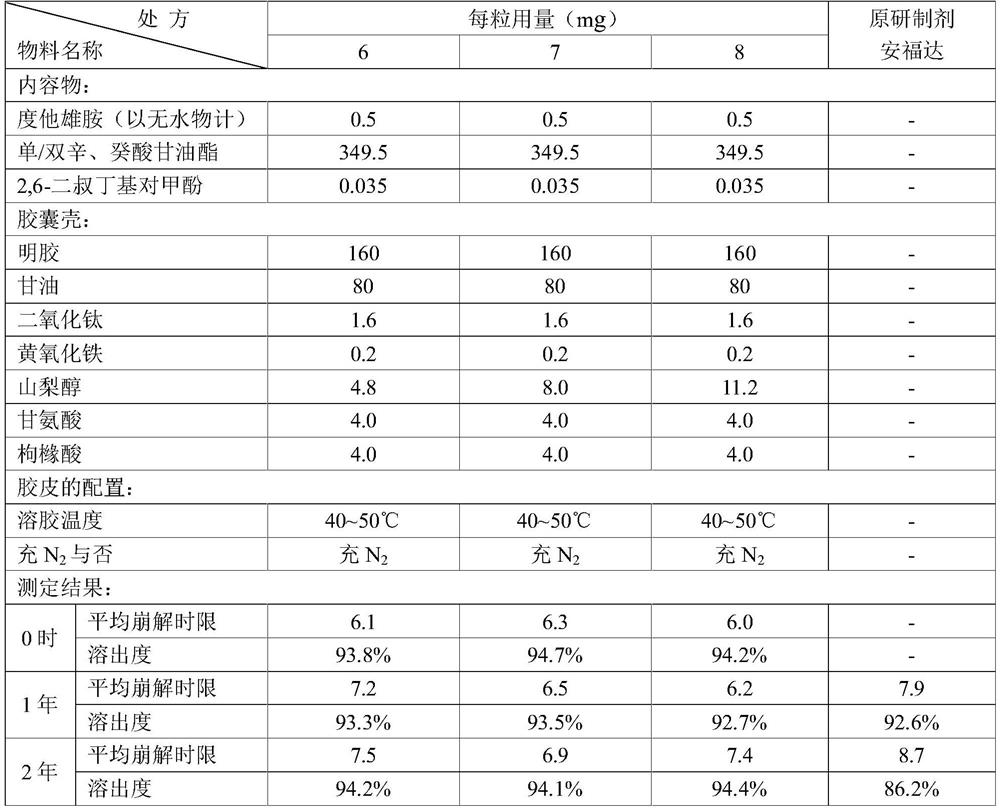 A kind of soft capsule composition containing dutasteride and its preparation method