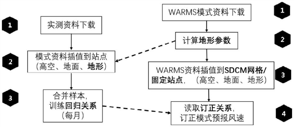 Near-surface wind speed statistical downscaling correction method based on relative slope length