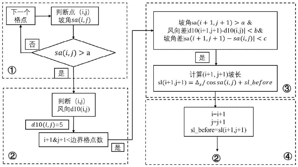 Near-surface wind speed statistical downscaling correction method based on relative slope length