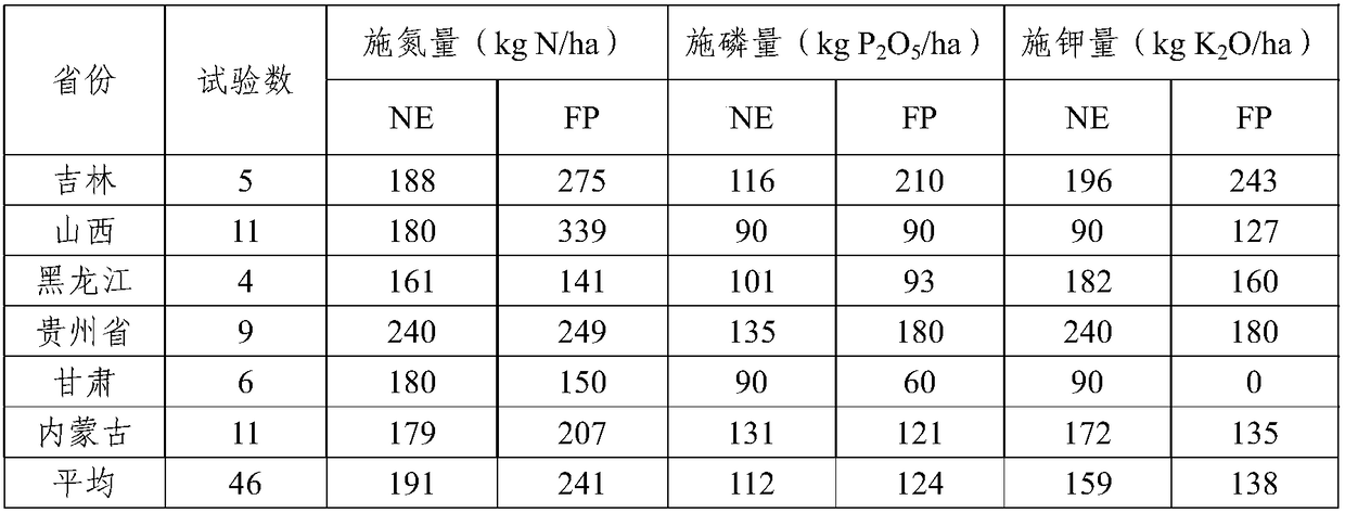 Model-based optimized recommended fertilizer application method for potatoes planted in dry land