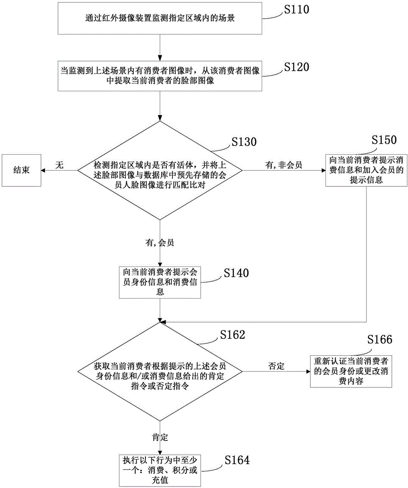 Member authentication-management method, device and system based on face identification