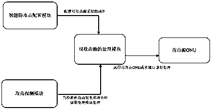 An intelligent anti-attack method for passive optical network system