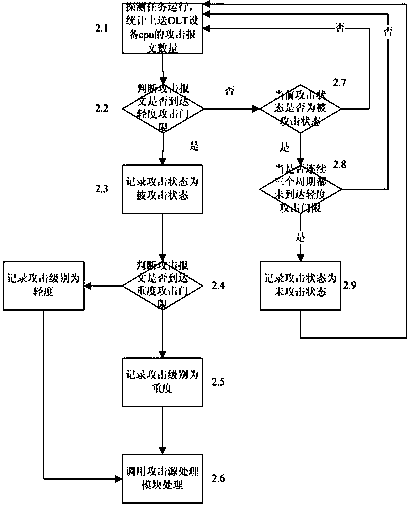 An intelligent anti-attack method for passive optical network system