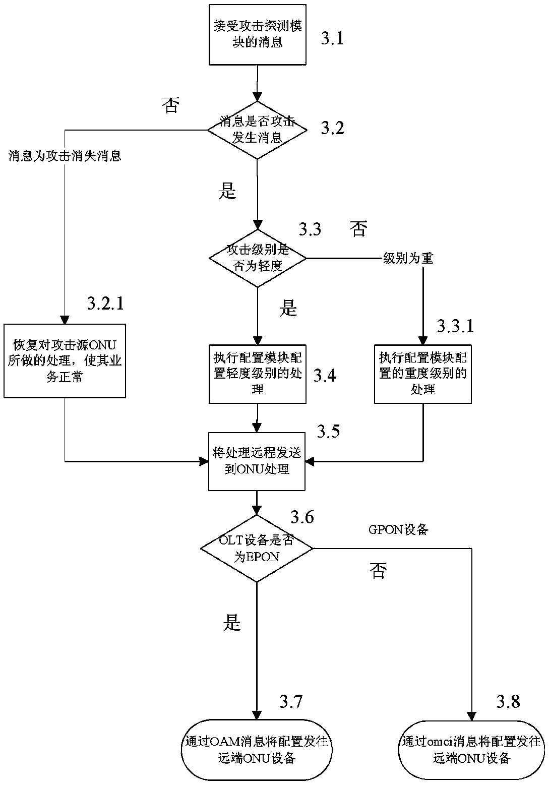 An intelligent anti-attack method for passive optical network system