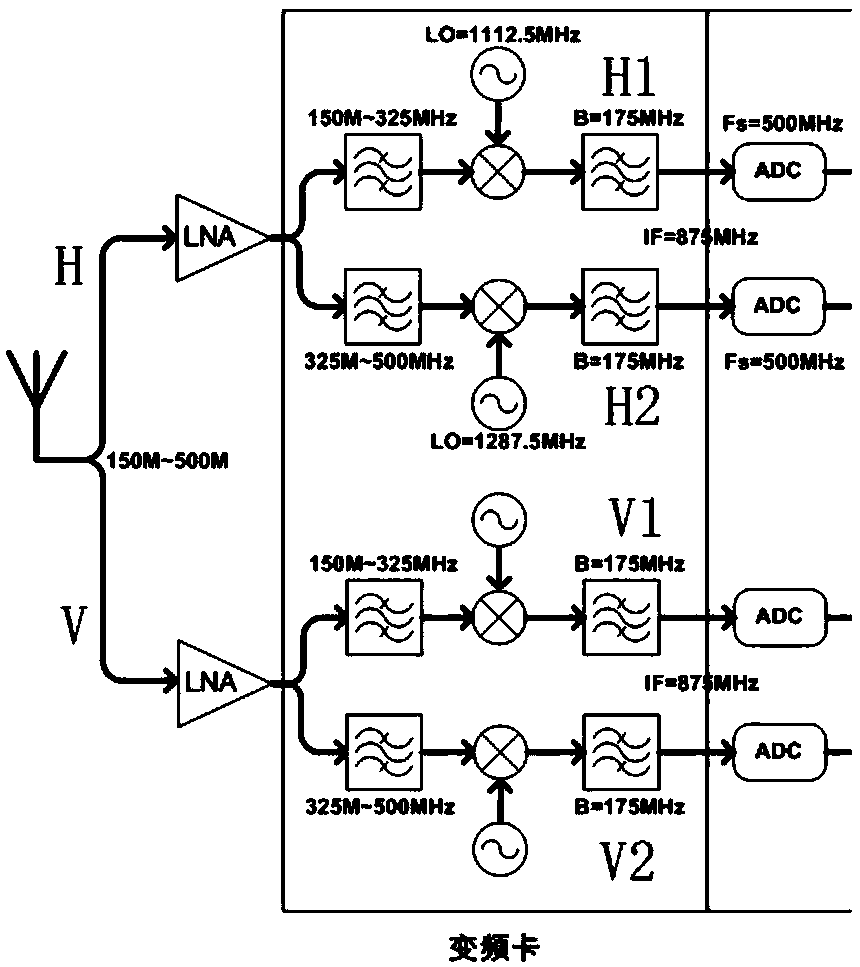 Data compensation system and method for multi-channel frequency conversion of solar radio observation system