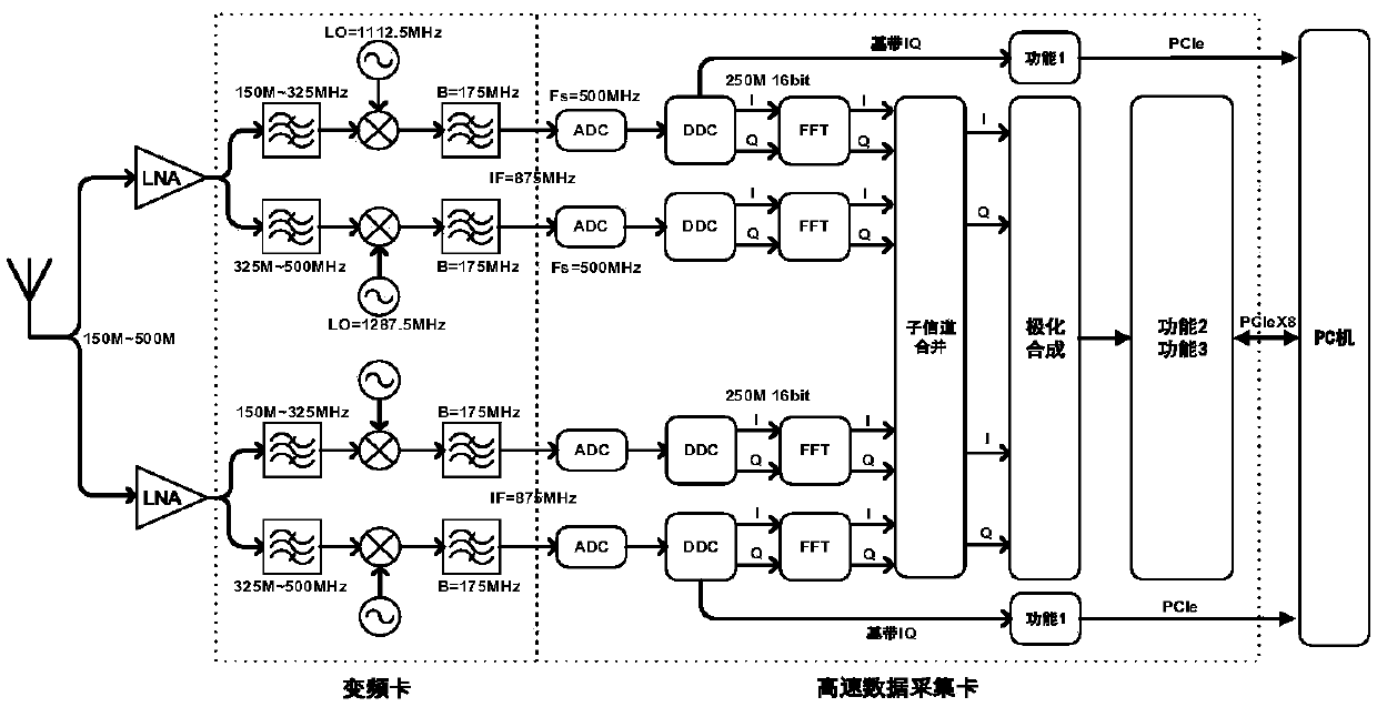 Data compensation system and method for multi-channel frequency conversion of solar radio observation system