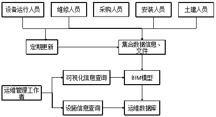 Intelligent operation and maintenance management system based on BIM and applied to hospital buildings and method thereof