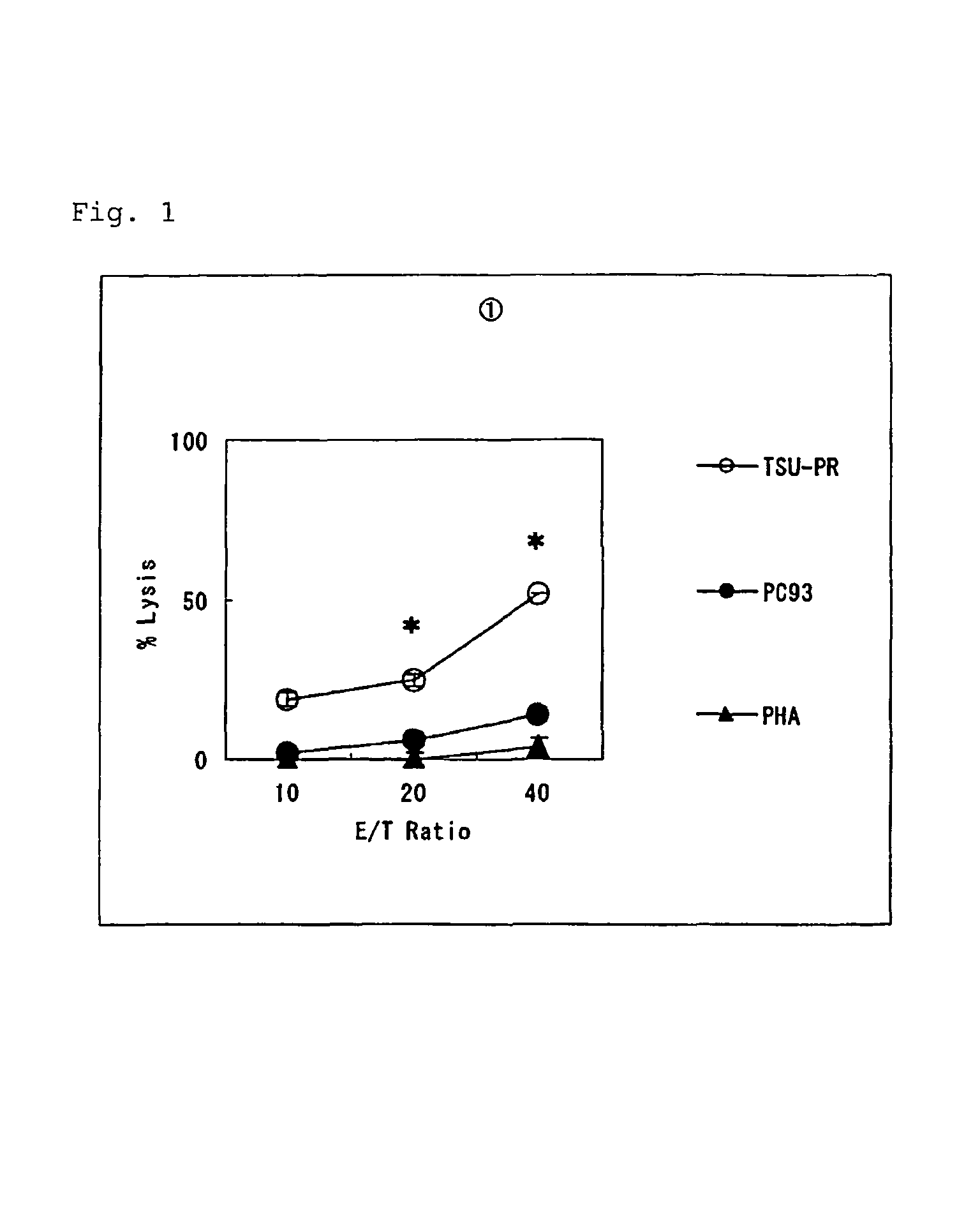 CTL inducer composition