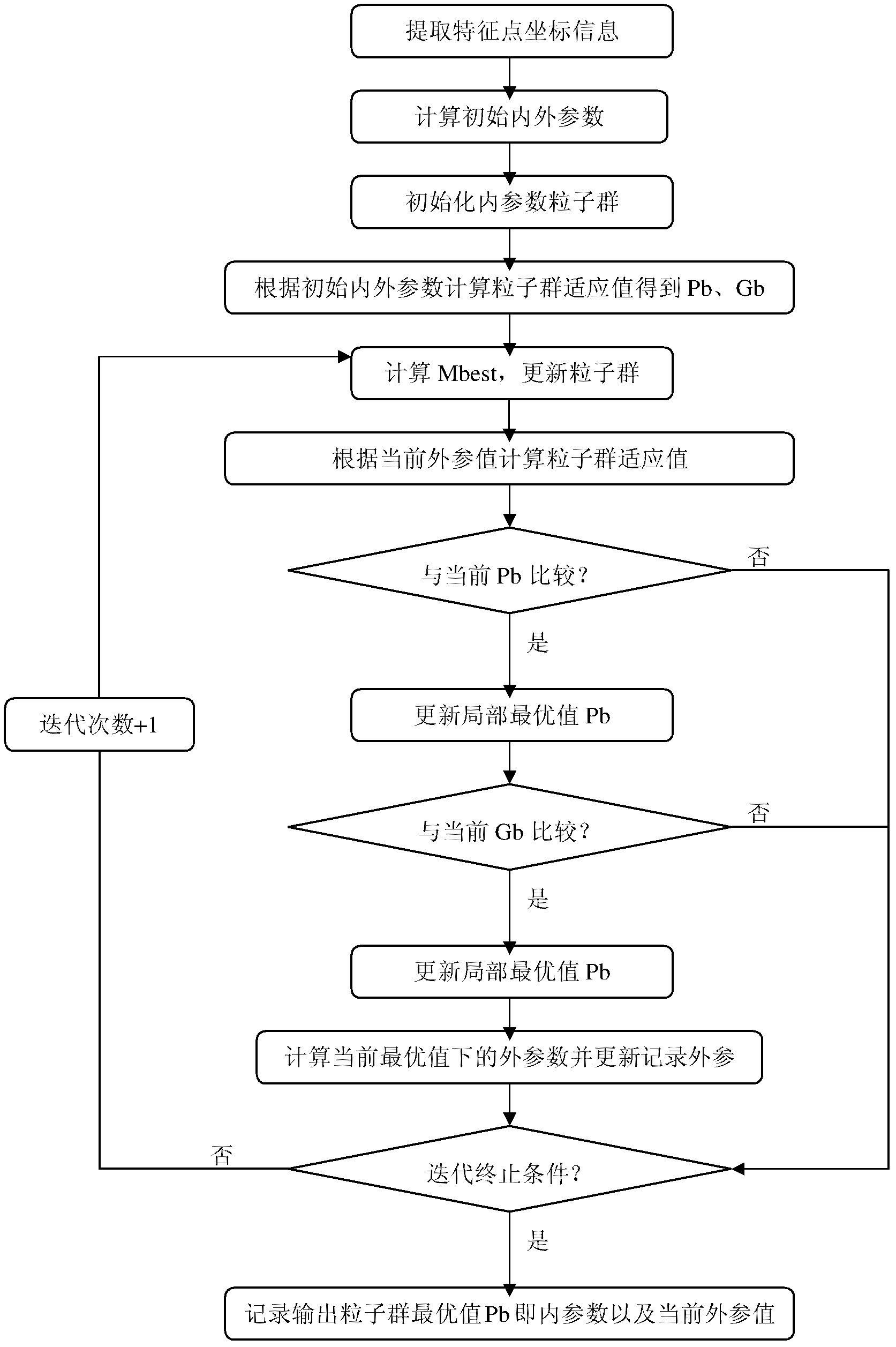 Intelligent optimization-based camera calibration method