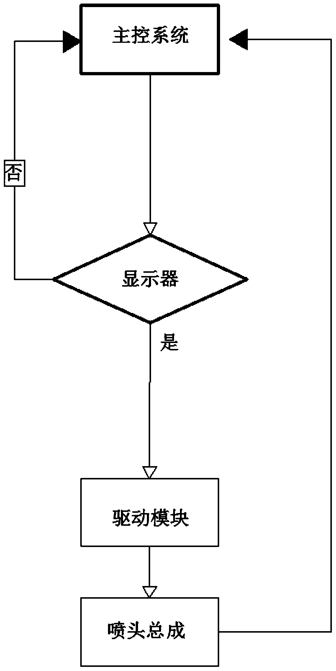 Implementation method of control system of inkjet printer