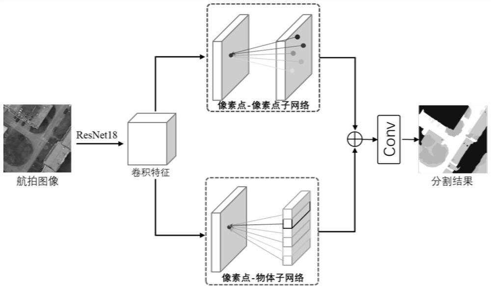 Aerial image segmentation method based on hierarchical context network