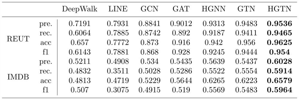 Classification method based on hyper-graph transformation network