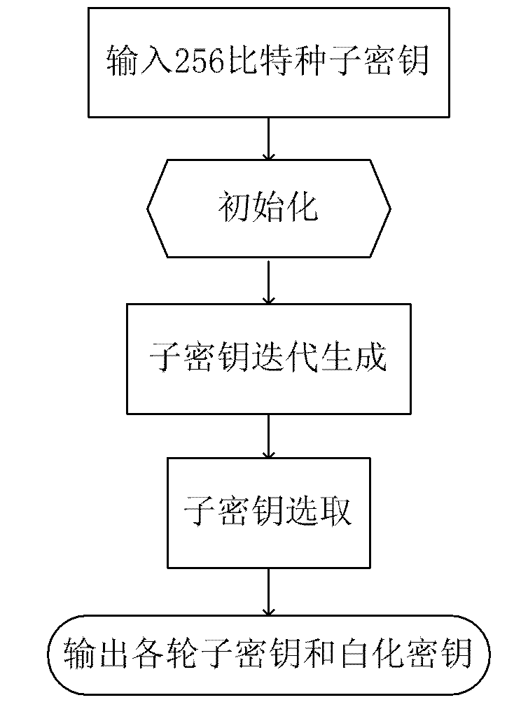 Key expanding method for encrypting block cipher