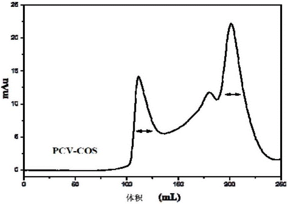 Chitosan oligosaccharide vaccine adjuvant based on chemical coupling and application of chitosan oligosaccharide vaccine adjuvant