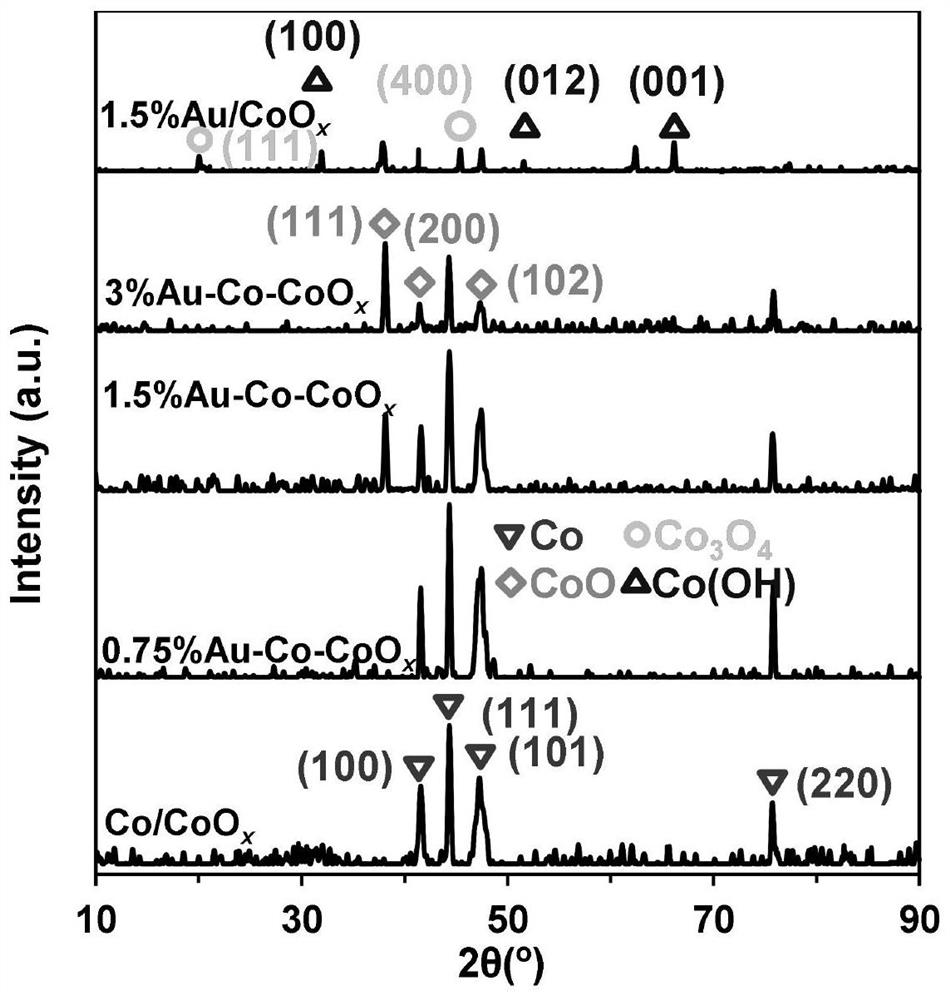 Magnetic gold-cobalt composite catalyst as well as preparation method and application thereof