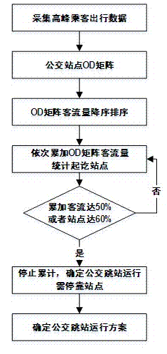 Rush hour bus route station jumping running method based on passenger trip distribution