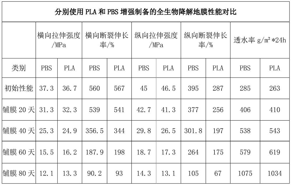 Special material for preparing full-biodegradable mulching film, full-biodegradable mulching film prepared from special material and preparation method of mulching film