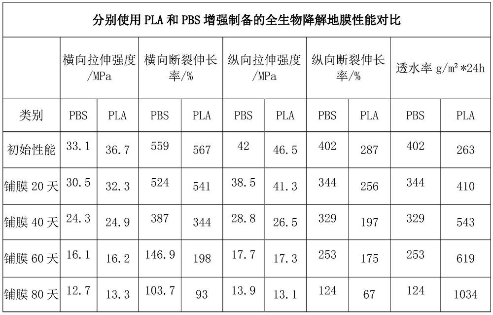 Special material for preparing full-biodegradable mulching film, full-biodegradable mulching film prepared from special material and preparation method of mulching film