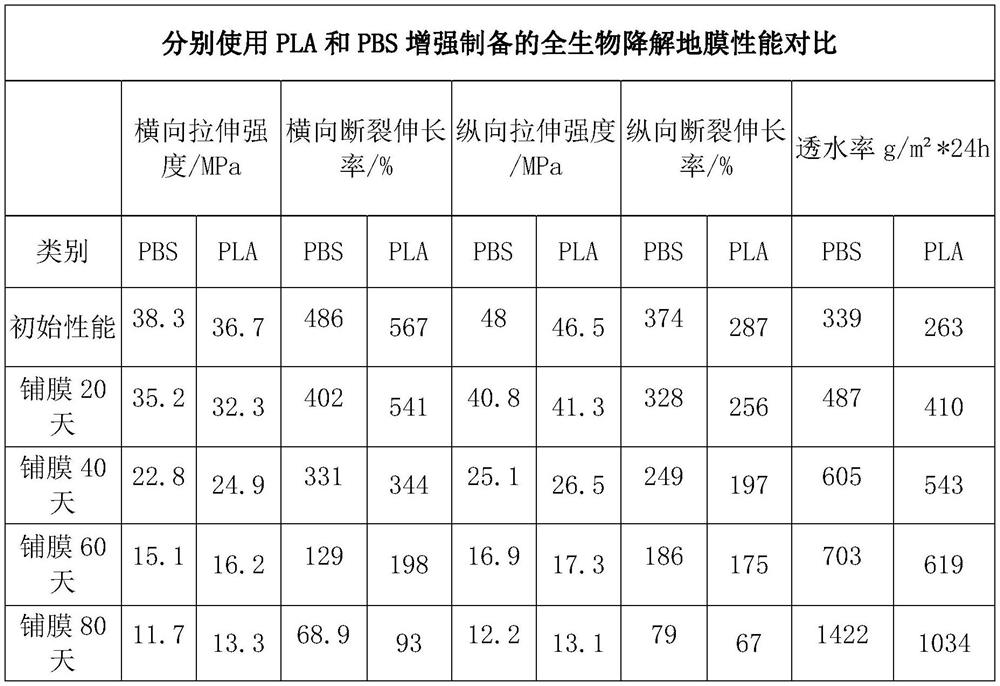 Special material for preparing full-biodegradable mulching film, full-biodegradable mulching film prepared from special material and preparation method of mulching film