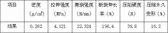 Composite foaming agent for soft PVC foam material