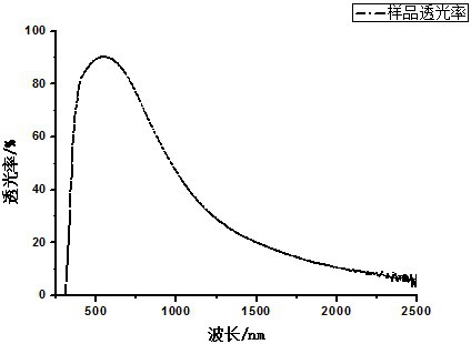 A kind of high temperature resistant composite transparent conductive film and preparation method thereof