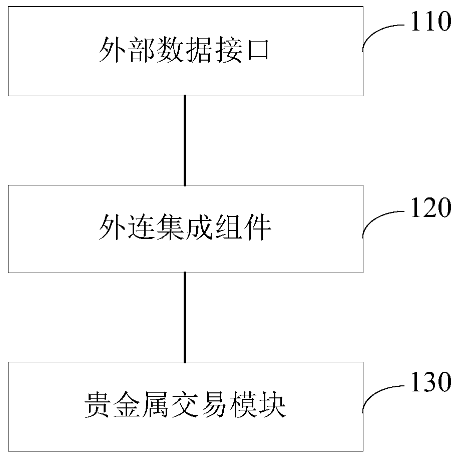 Precious metal transaction management platform, management method and storage medium