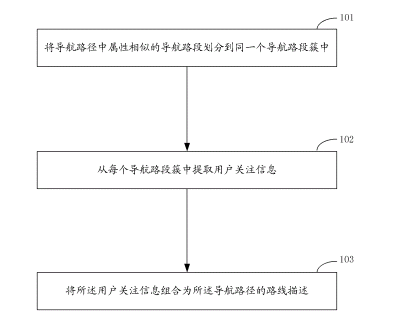 Method and device for acquisition of route description and electronic map server