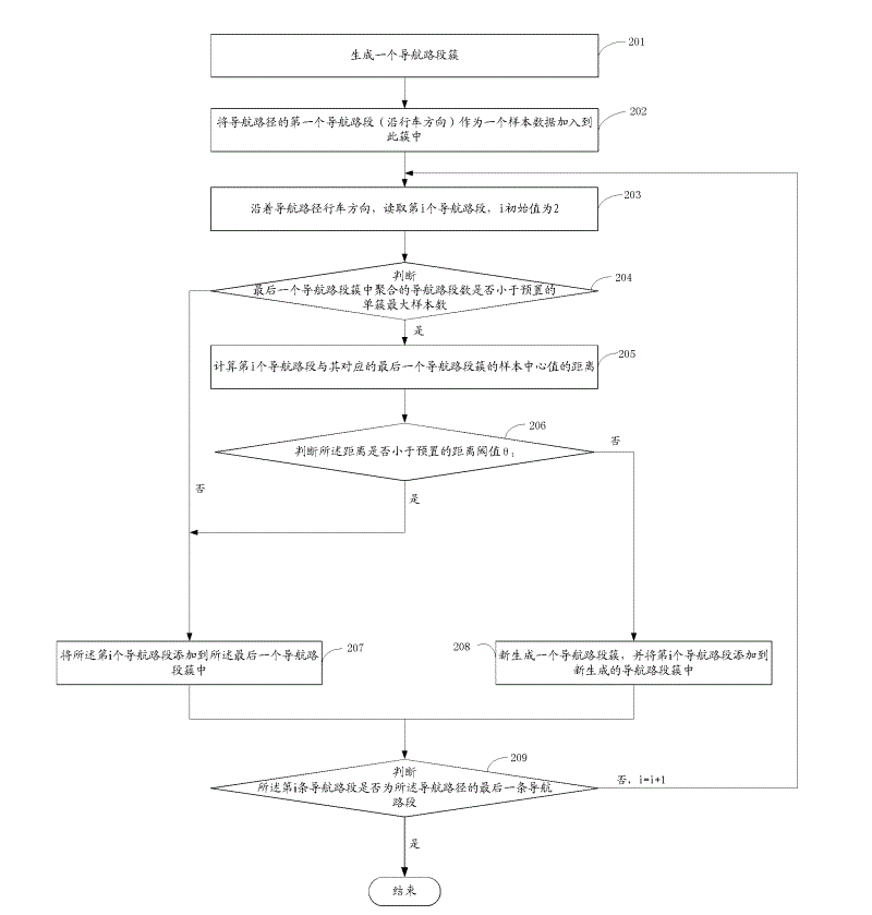 Method and device for acquisition of route description and electronic map server