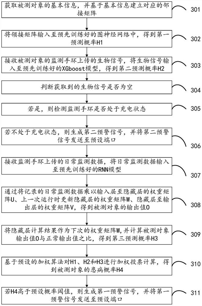 Early warning method and device for cognitive and behavioral disorders, equipment and storage medium