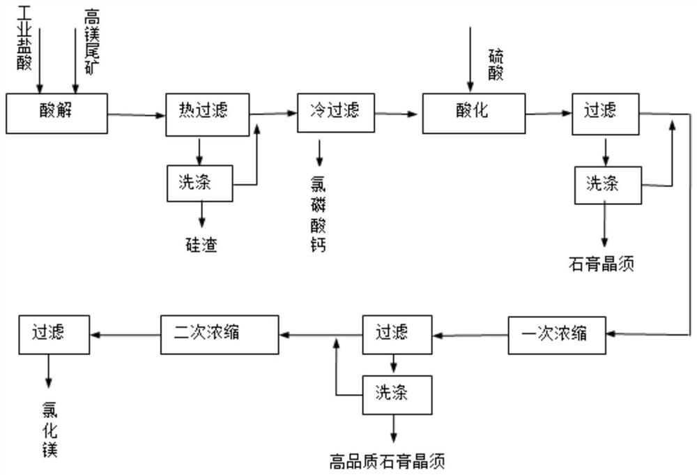 A kind of resource processing method of high magnesium phosphorus tailings