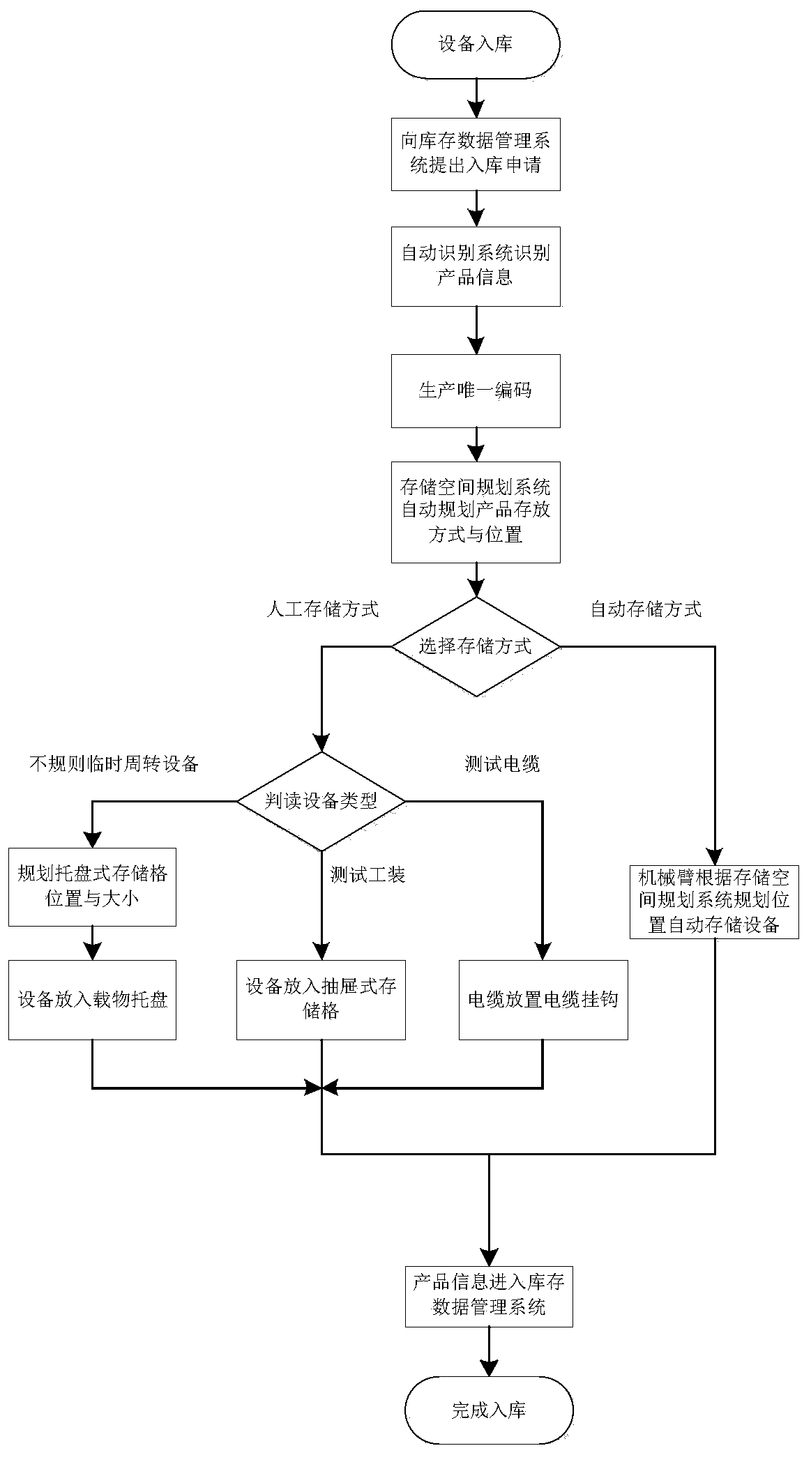 Spaceflight control system product inventory intelligent management system