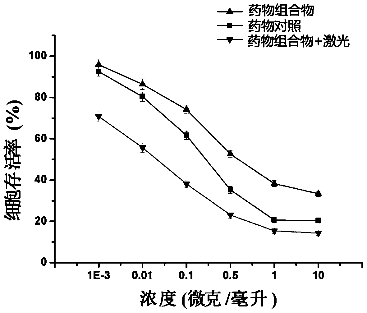 A kind of multifunctional nano medicine composition and its preparation method and application