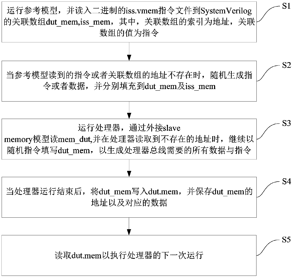 Verification method of processor random instruction reusability