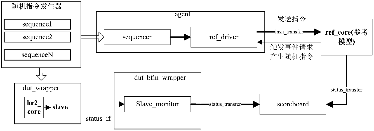 Verification method of processor random instruction reusability