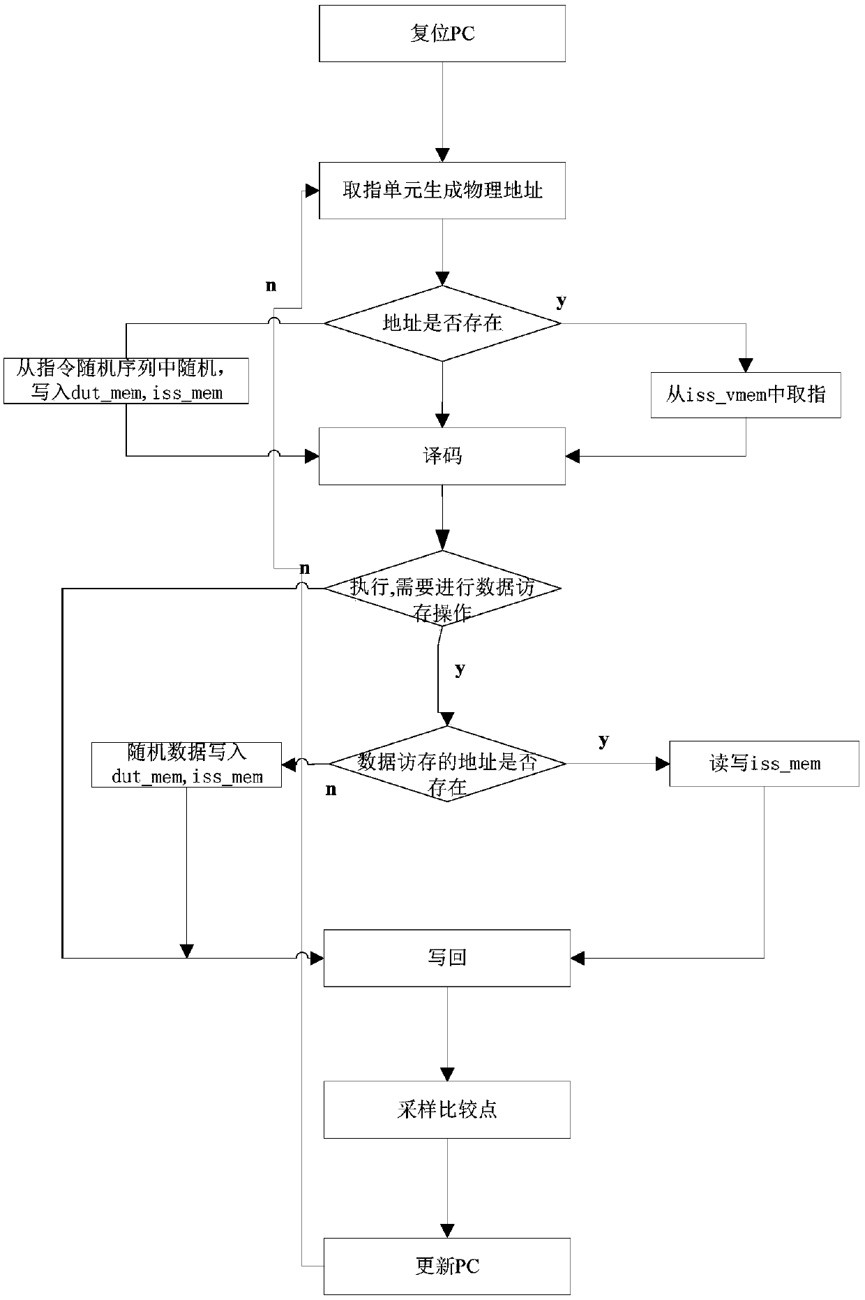 Verification method of processor random instruction reusability