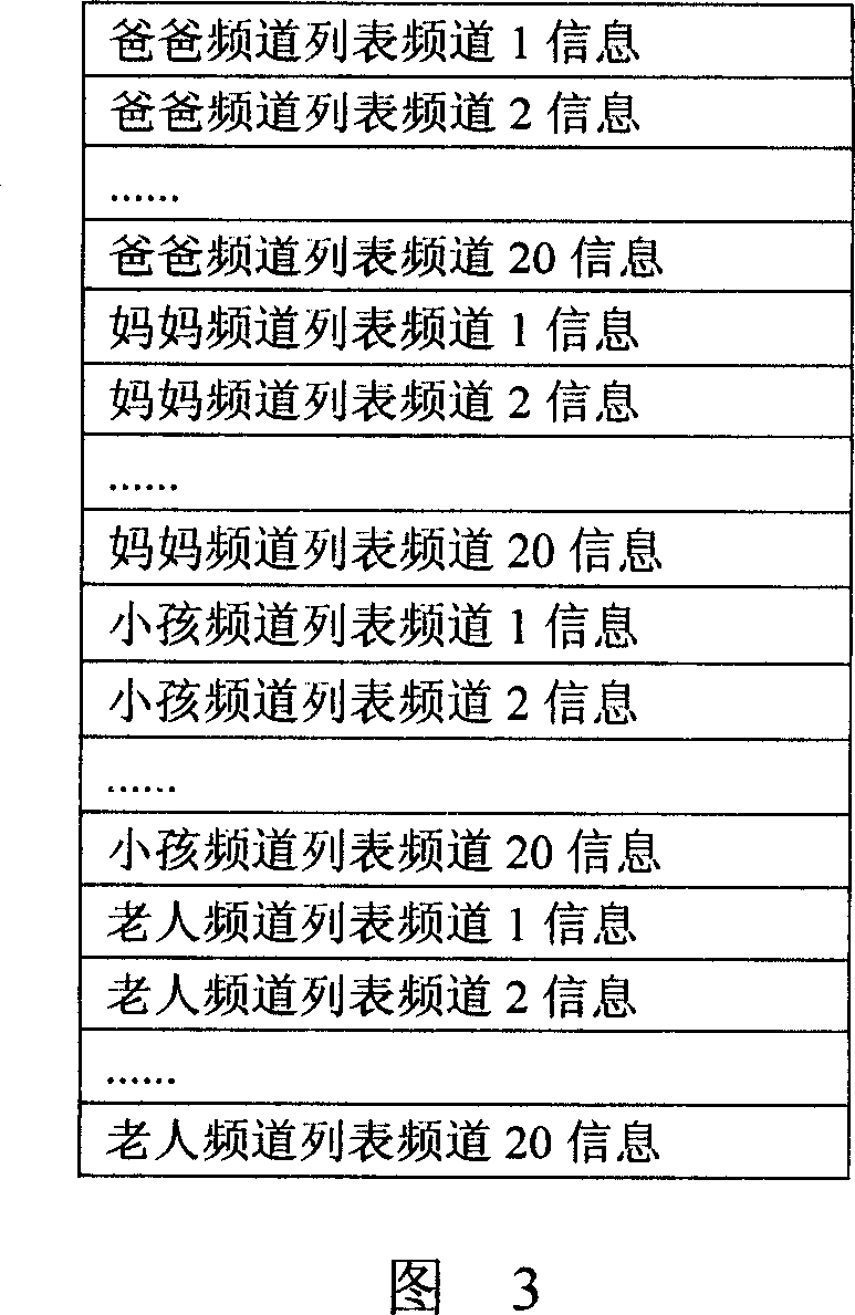 Method for managing channels of multi-user modes