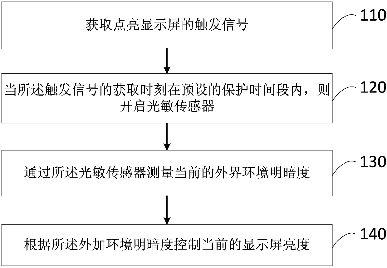 Display screen luminance control method and system