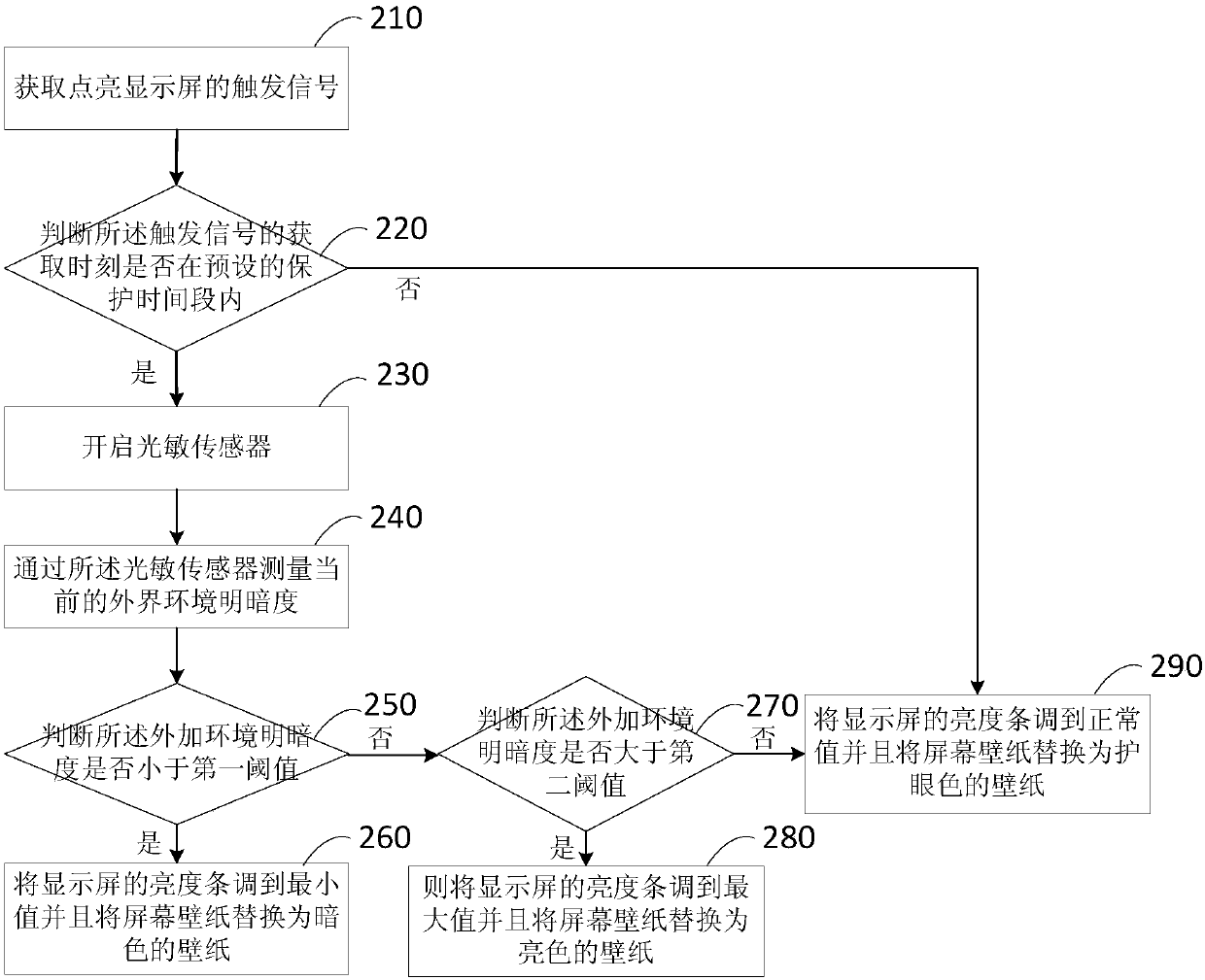 Display screen luminance control method and system