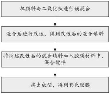 Preparation method for color adhesive film, and color tile