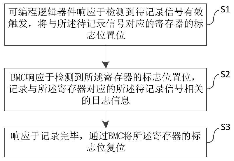 Signal detection recording method and system, equipment and medium