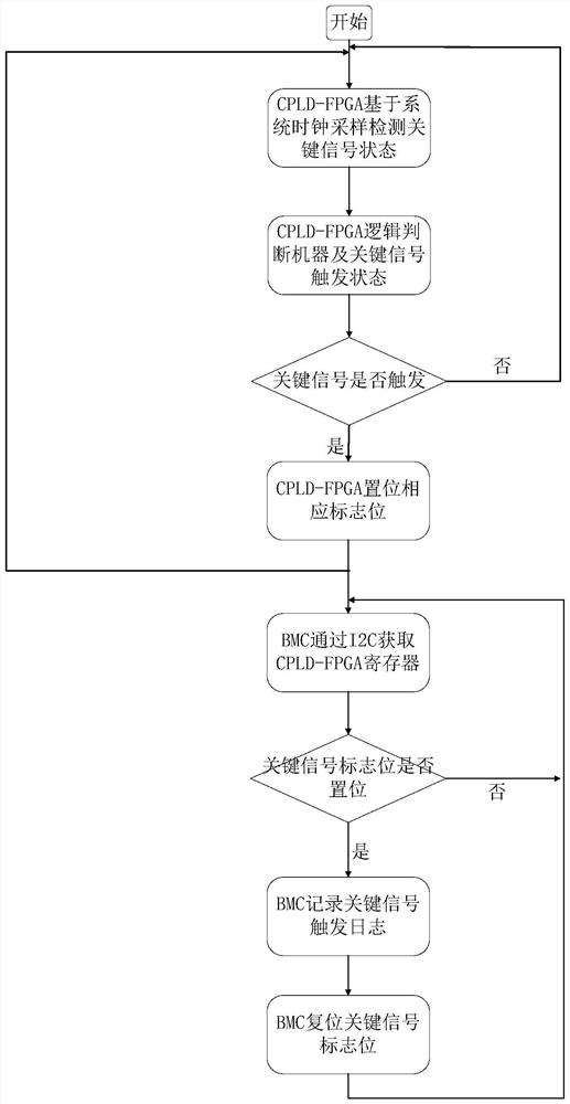 Signal detection recording method and system, equipment and medium