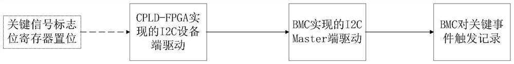 Signal detection recording method and system, equipment and medium