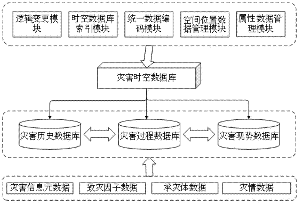 Disaster information spatial-temporal database